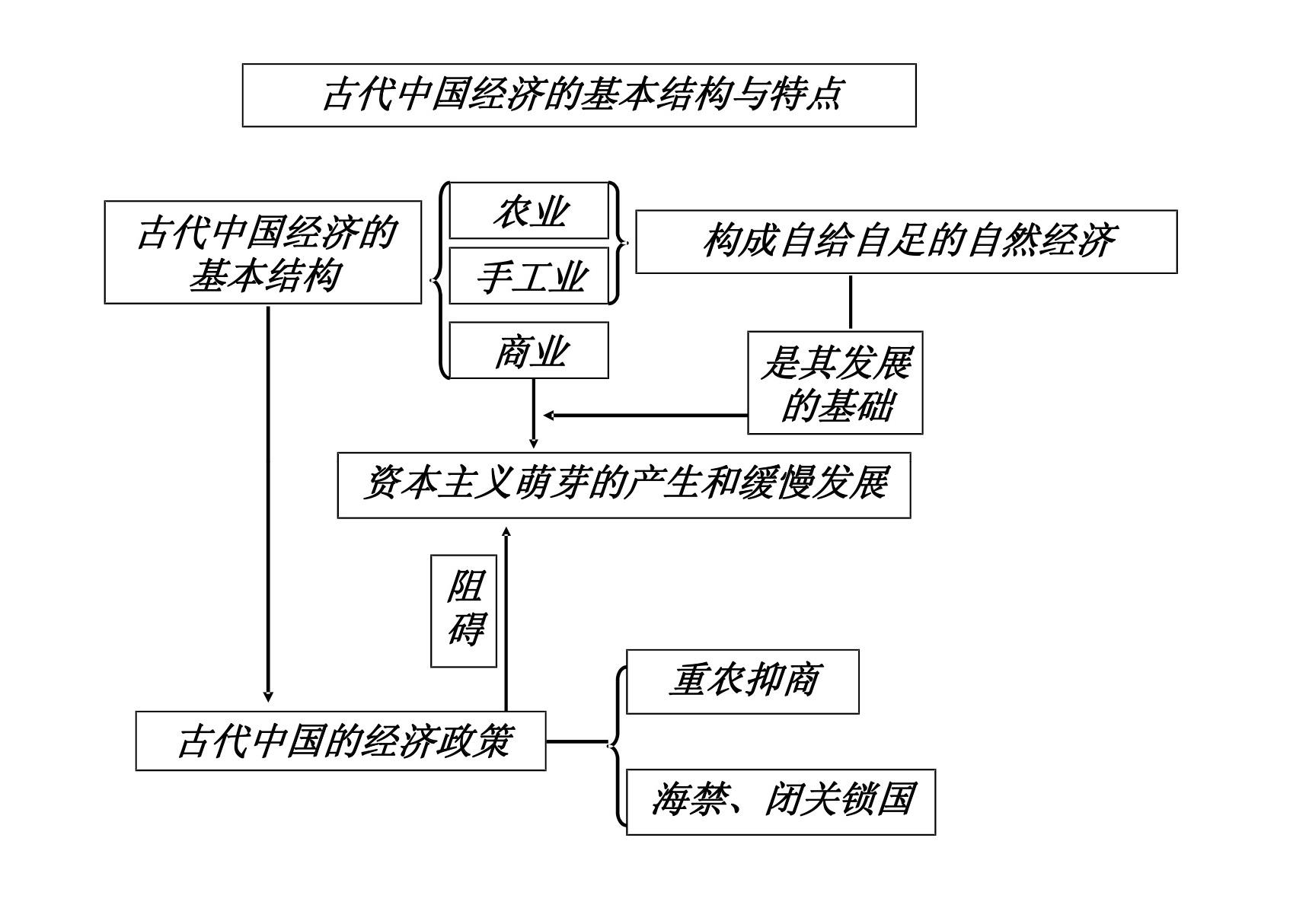 高一历史必修二各单元知识框架结构图课件