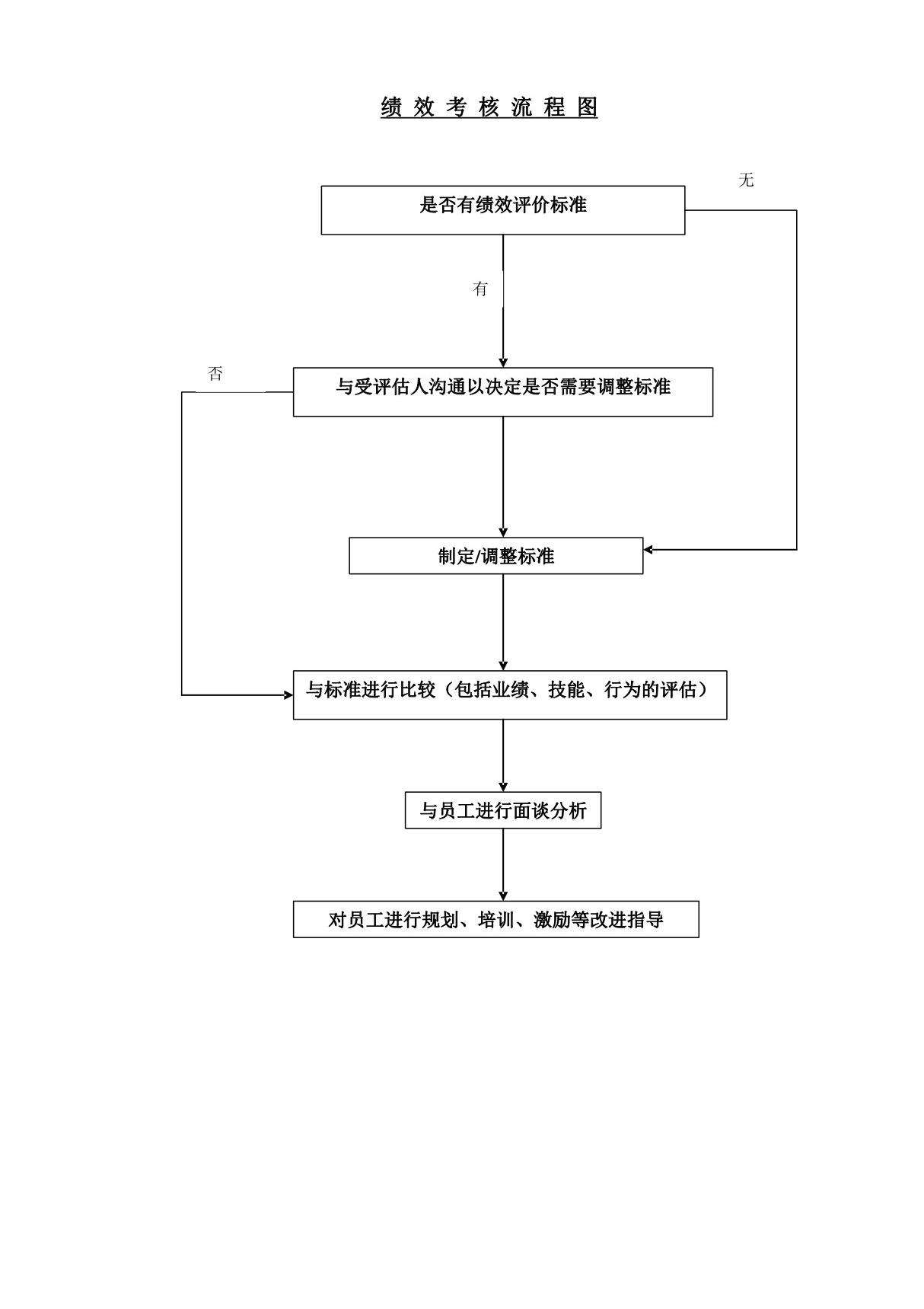 (经营管理)考核流程图