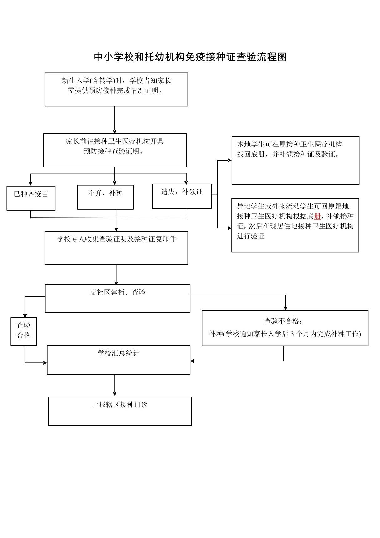 中小学校和托幼机构免疫接种证查验流程图