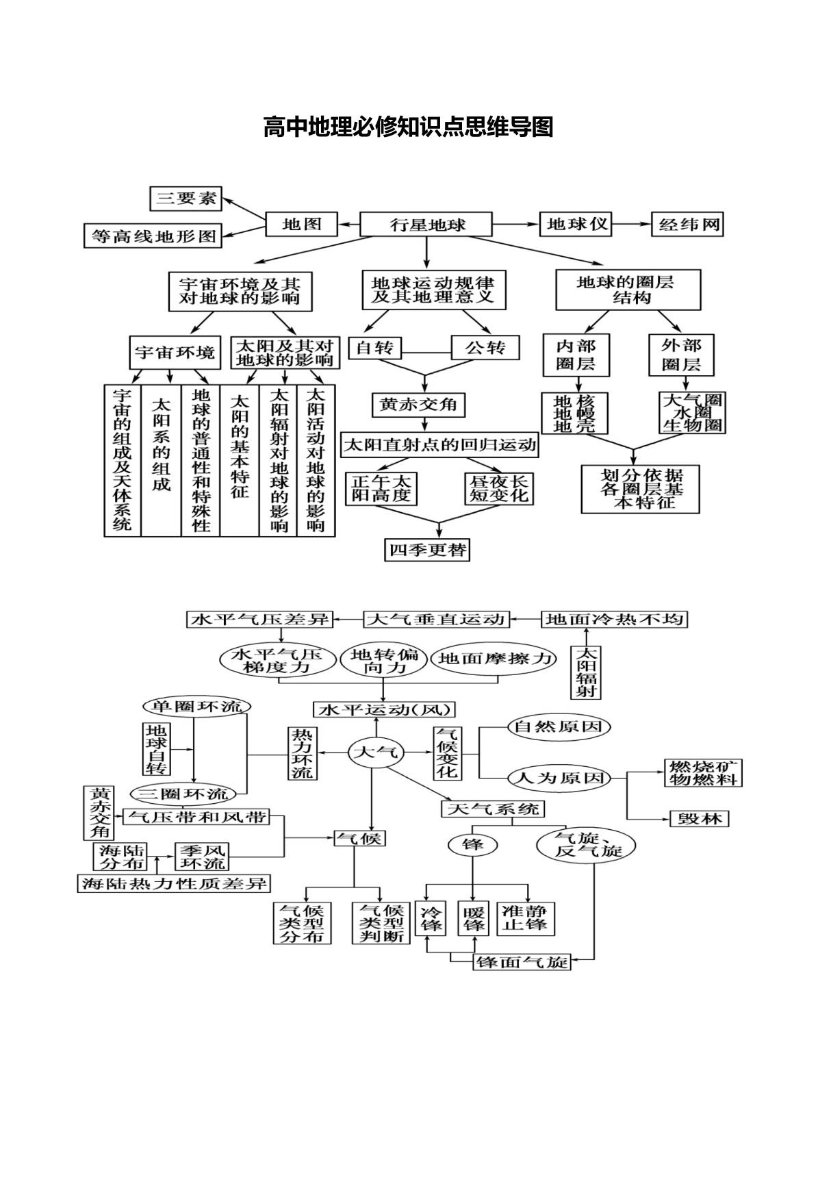 高中地理必修知识点思维导图