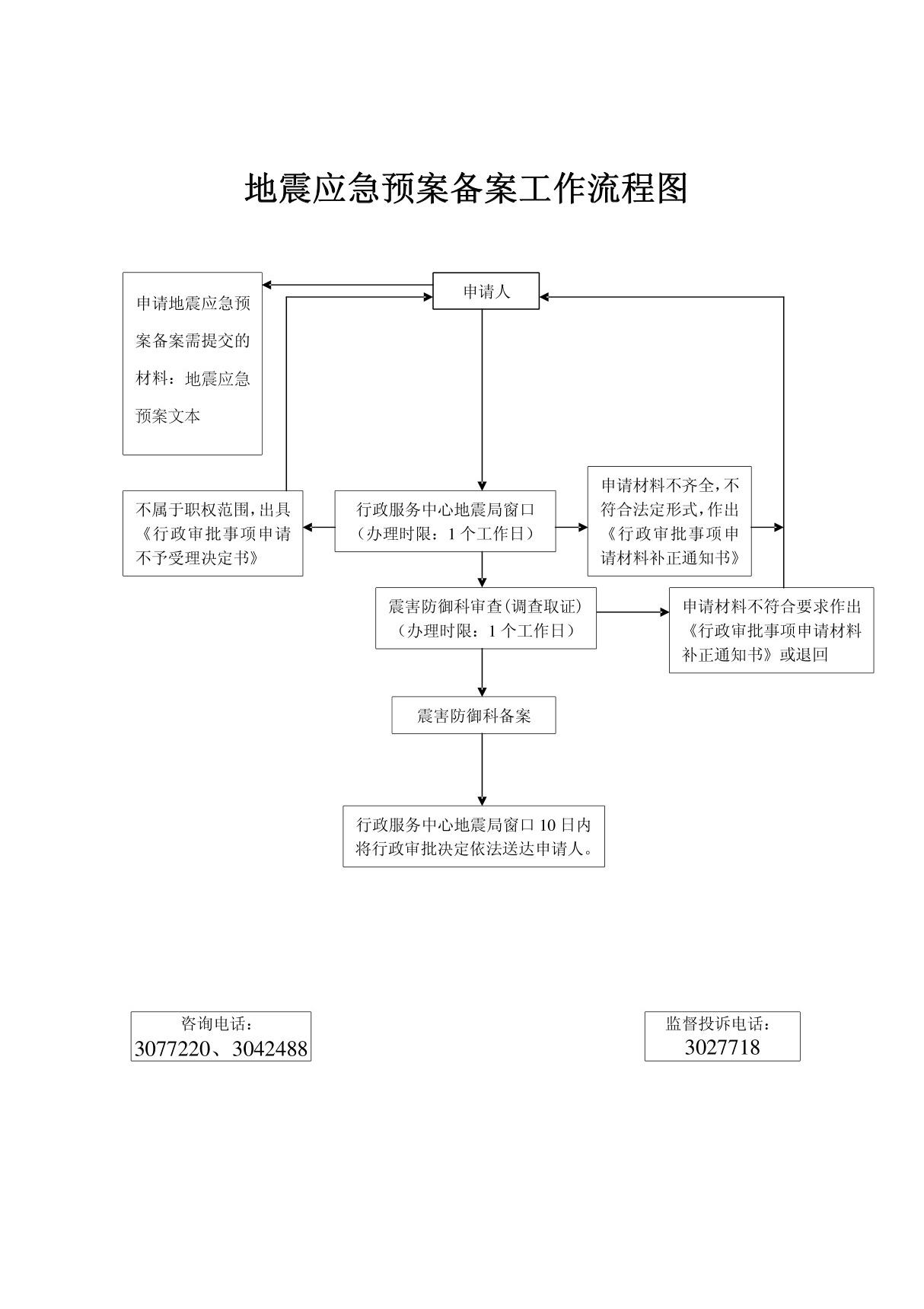 地震应急预案备案工作流程图