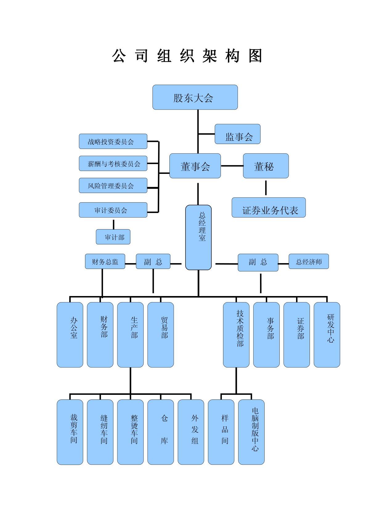 股份公司组织架构图5345100