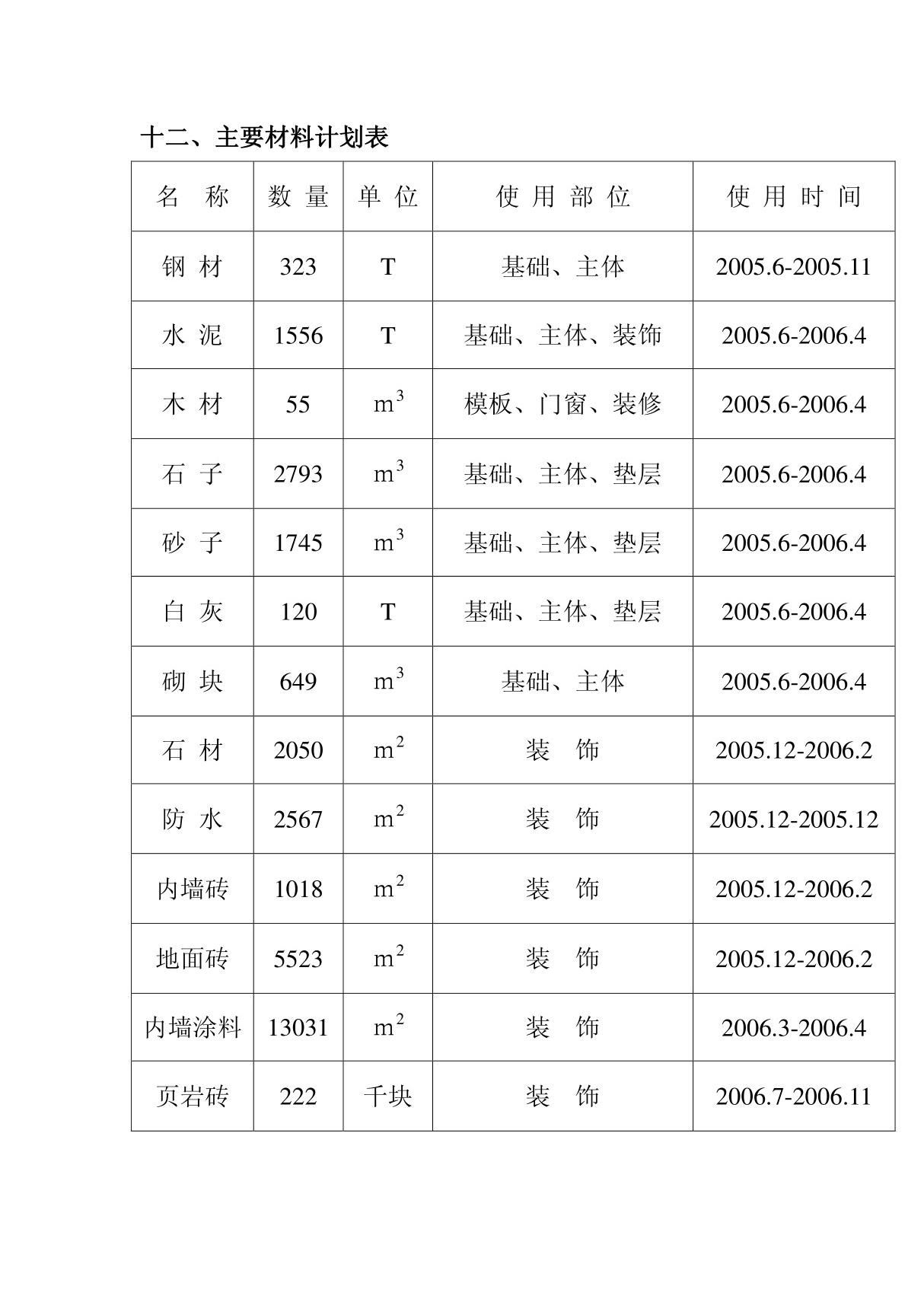 施工组织设计主要材料计划表