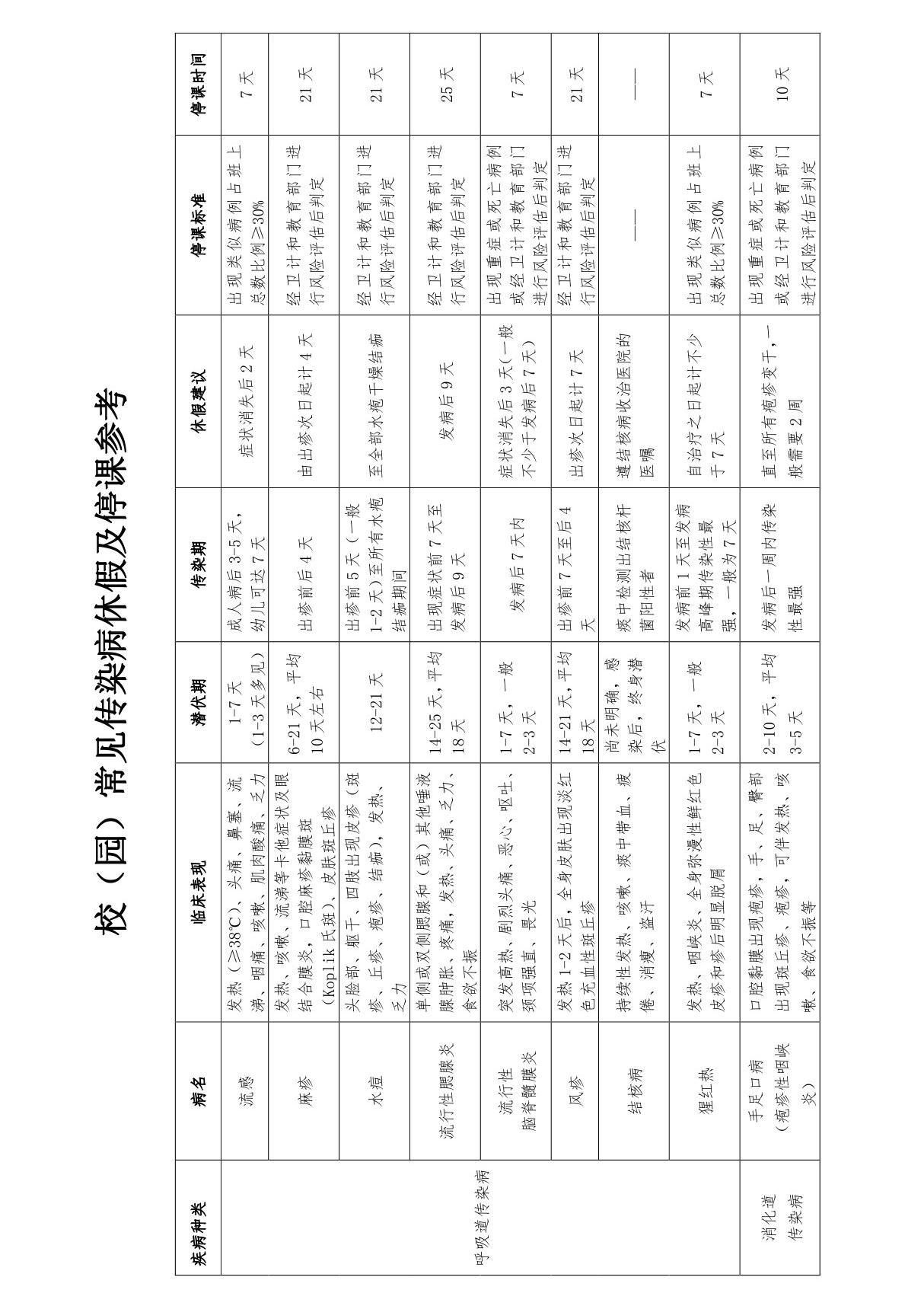 学校幼儿园常见传染病休假及停课参考