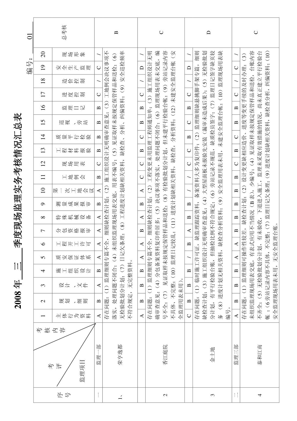 2008年 季度现场监理实务考核情况汇总表