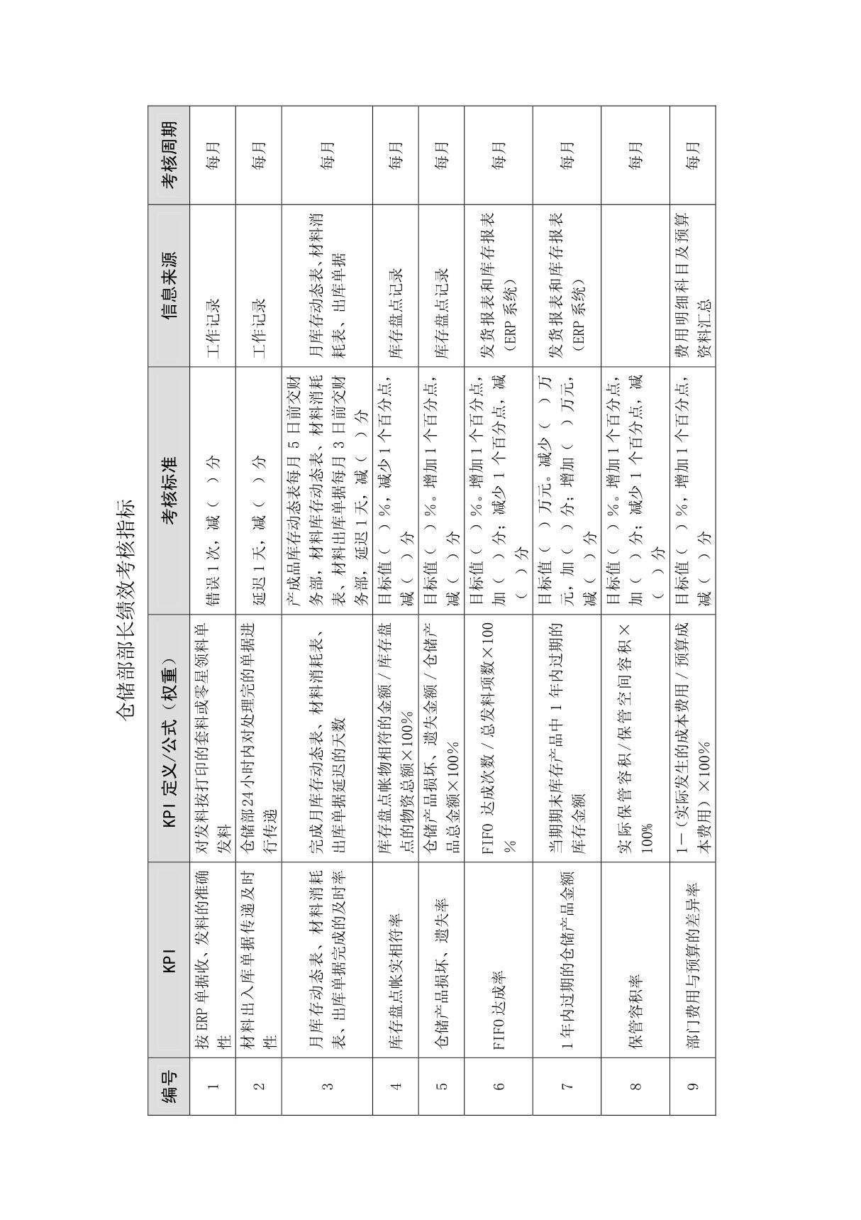 仓库主管绩效考核指标