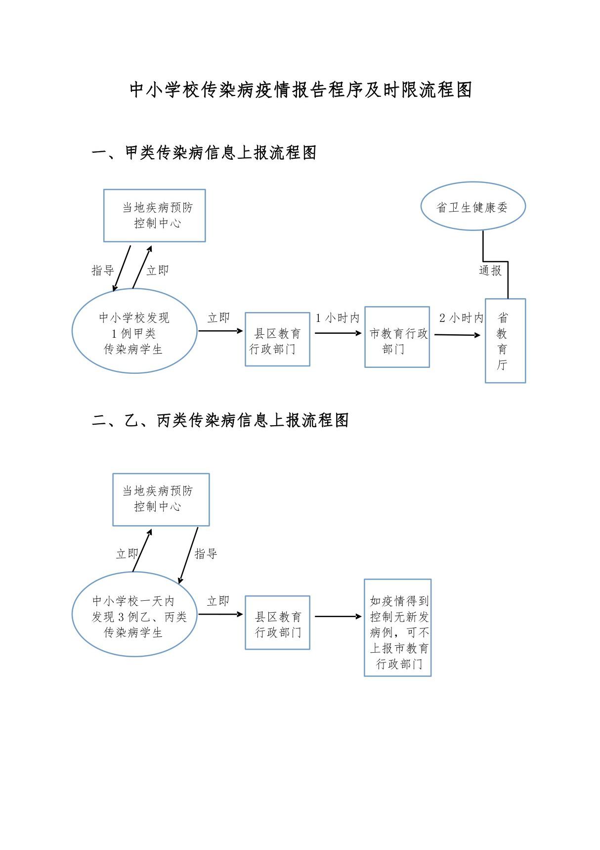 中小学校传染病疫情报告程序及时限流程图