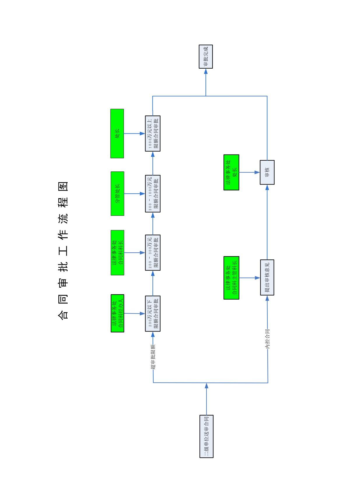 合同审批工作流程图