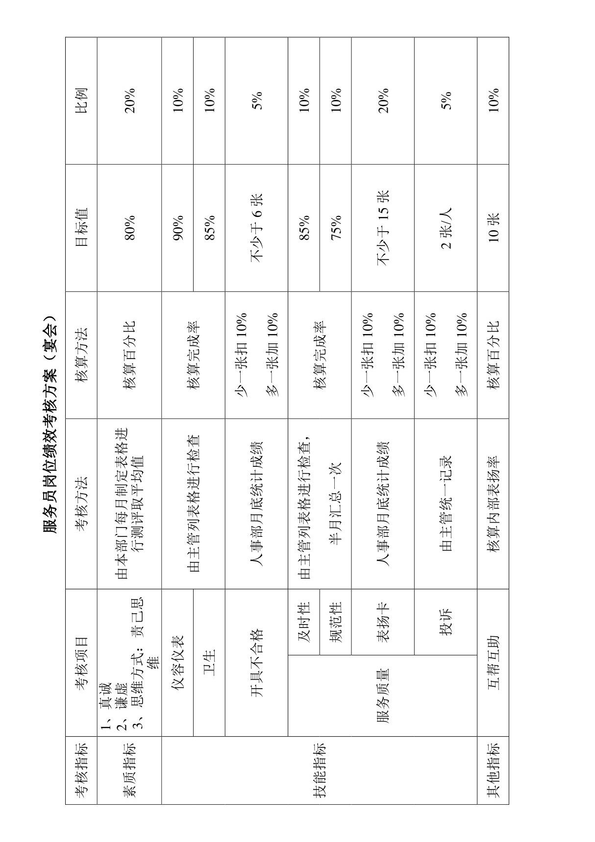服务员岗位绩效考核方案