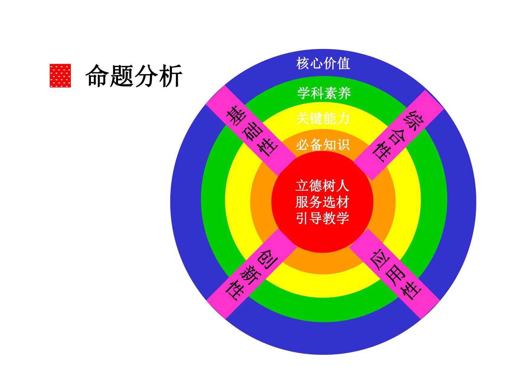 一核四层四翼高考评价体系下2020年高考物理后期复习备考策略讲座