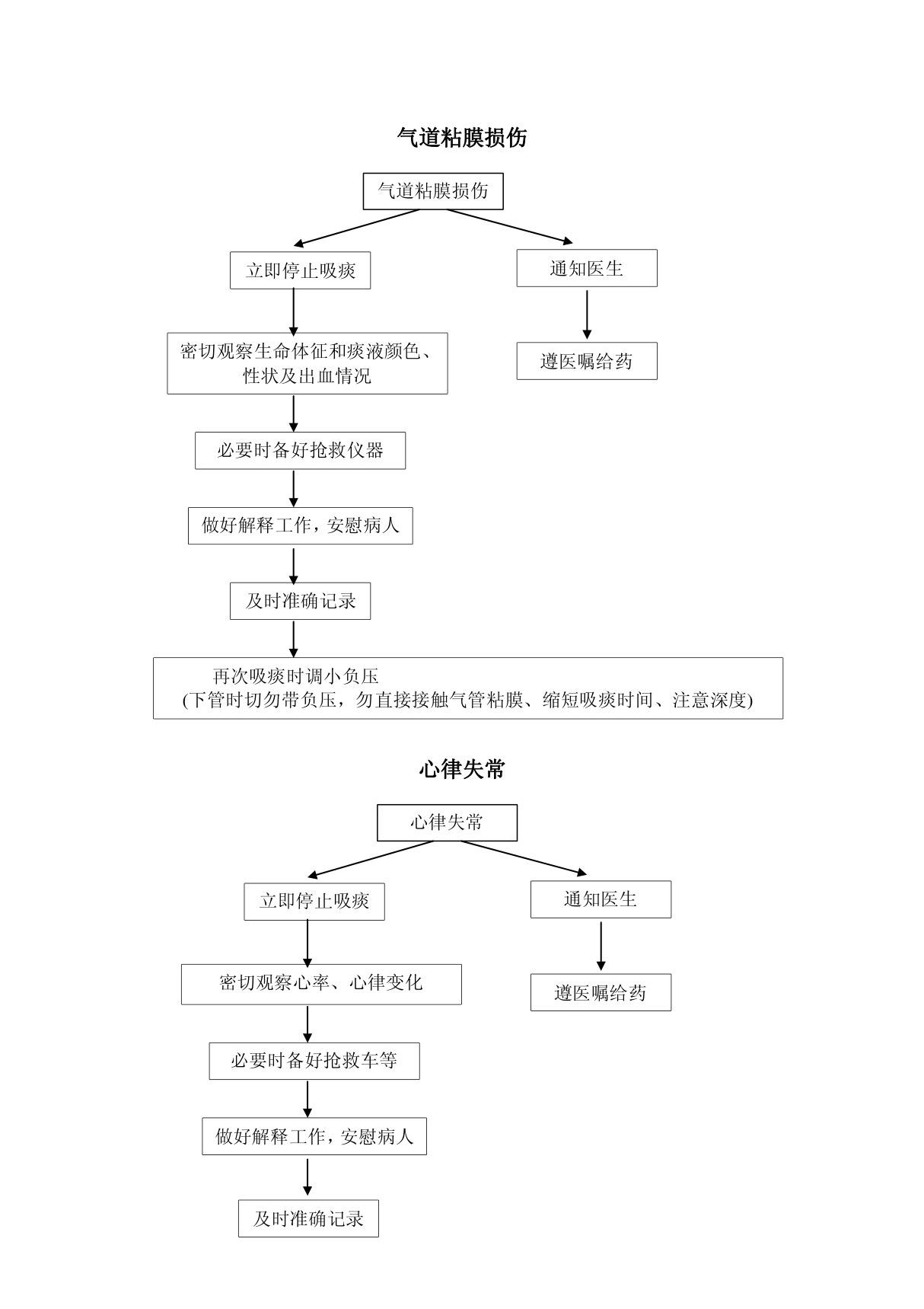 医院应急预案流程图