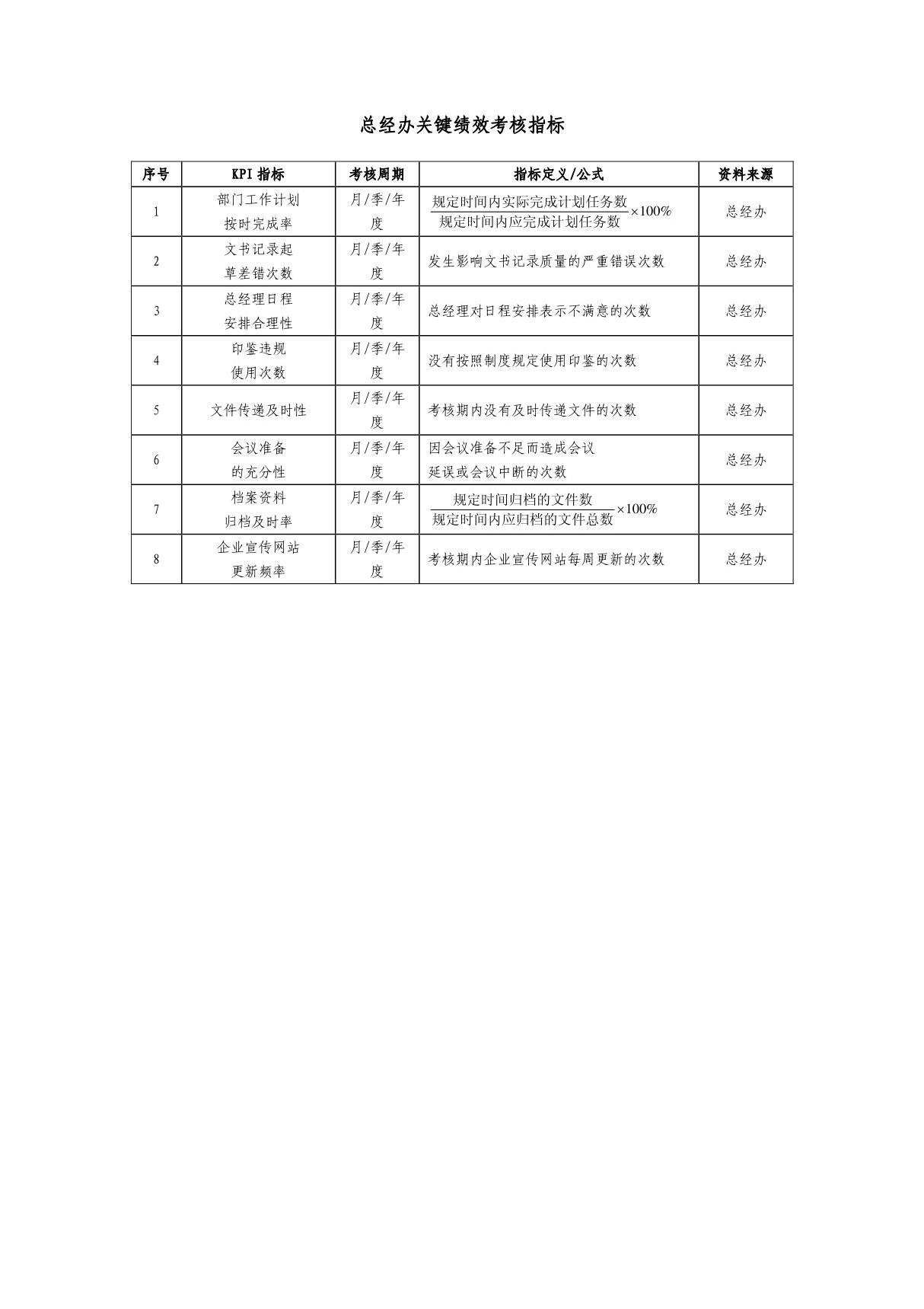 总经办绩效考核KPI