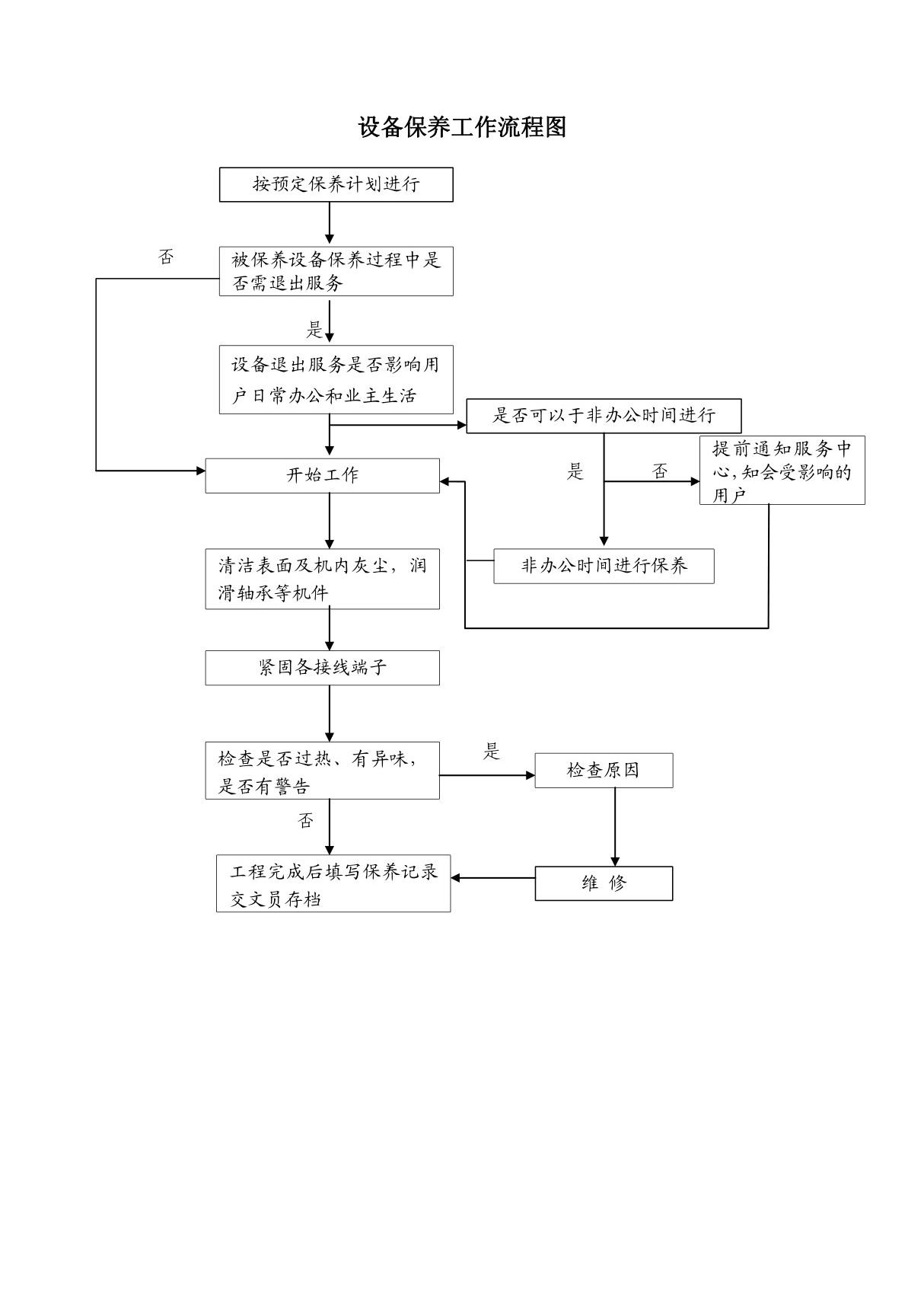 物业管理公司设备保养工作流程图