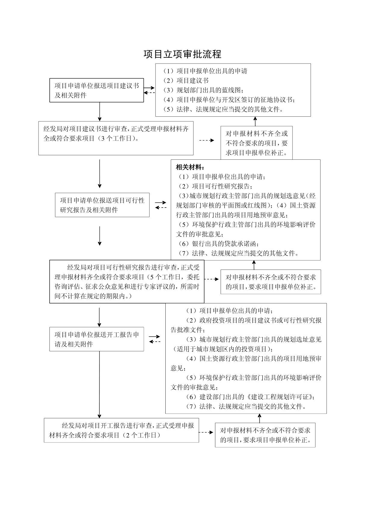 项目立项审批流程