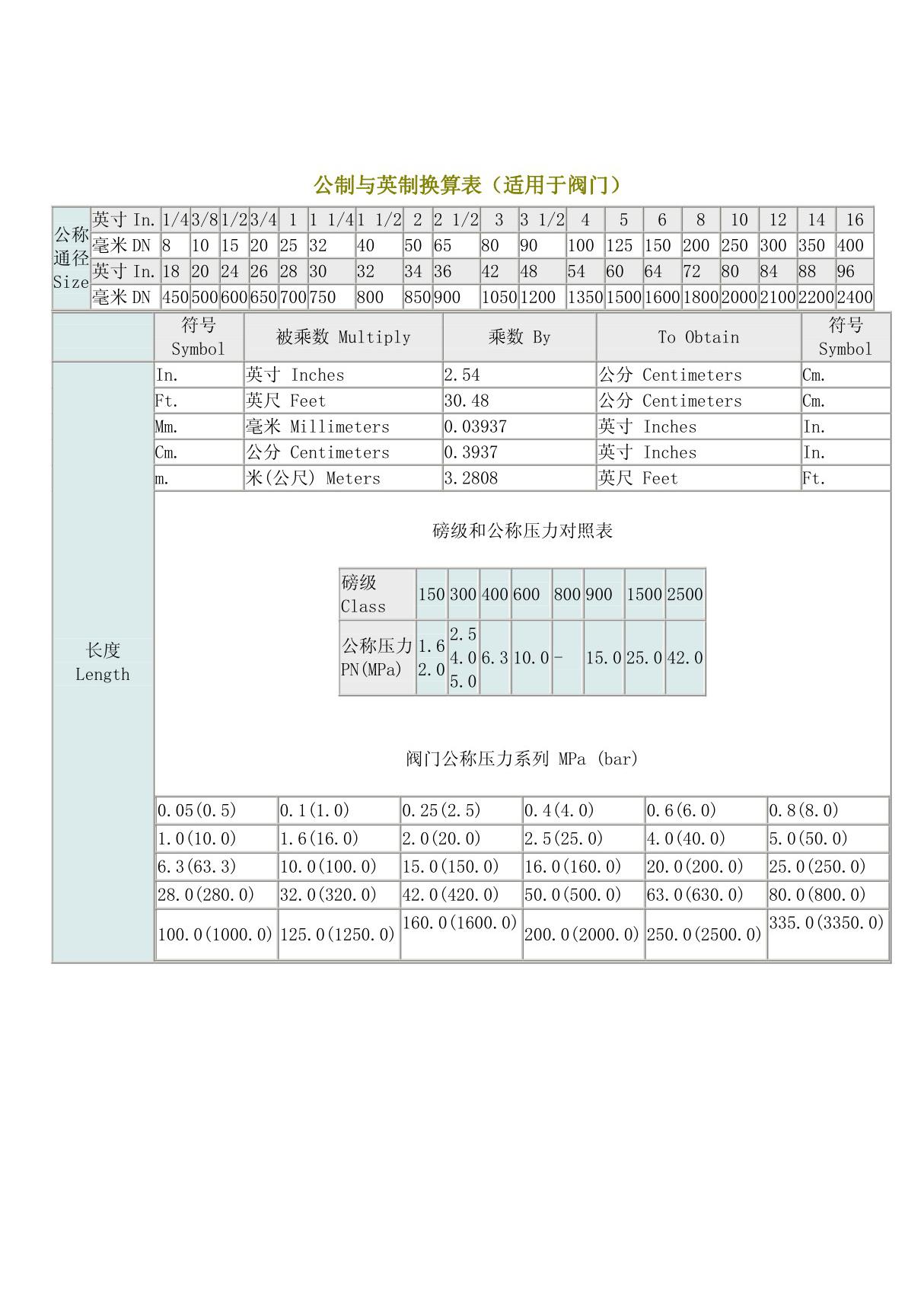 阀门压力等级