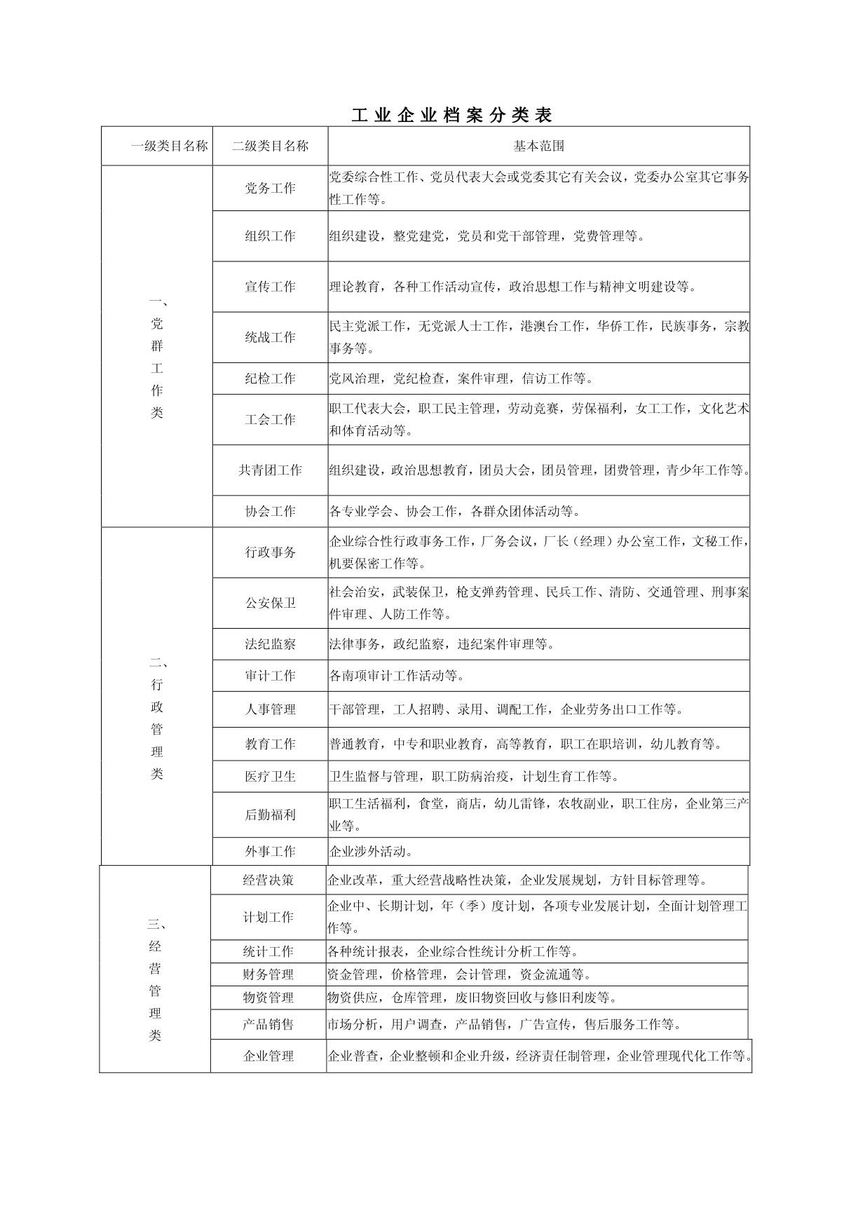 工业企业档案分类表