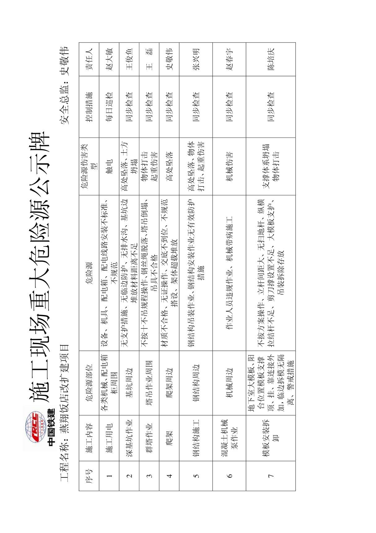 施工现场重大危险源公示牌