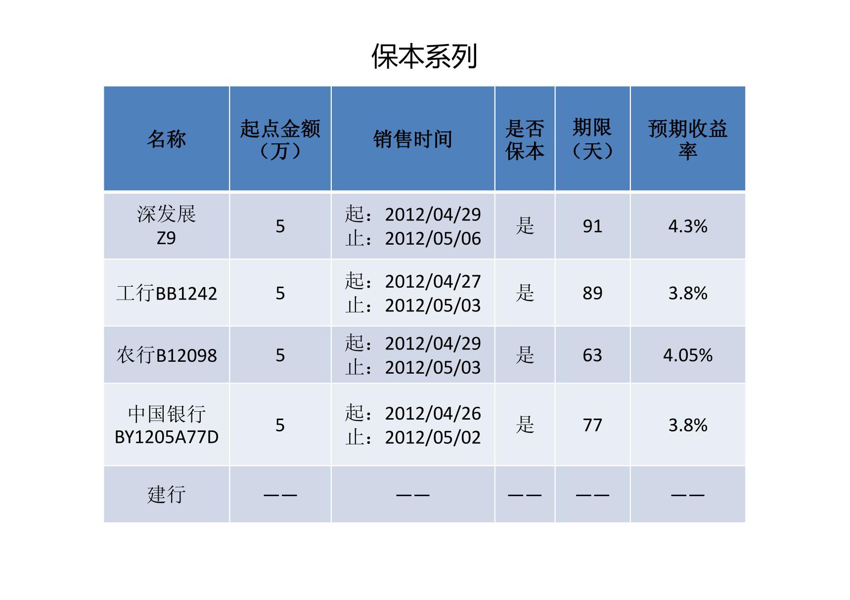 银行理财对比