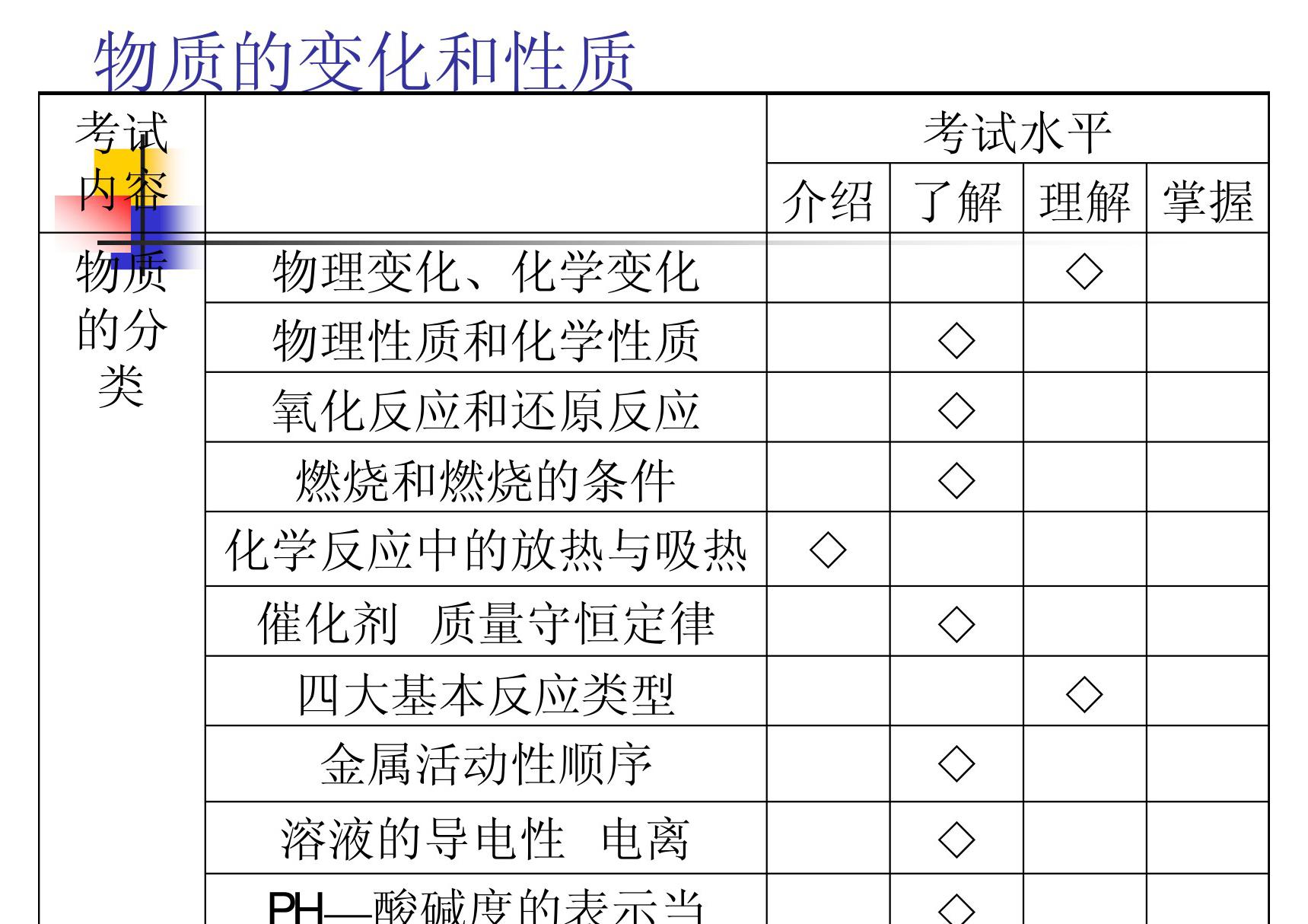 物质的变化和性质ppt - 物质的变化和性质