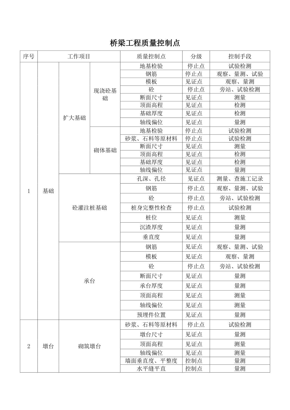 桥梁工程质量控制点