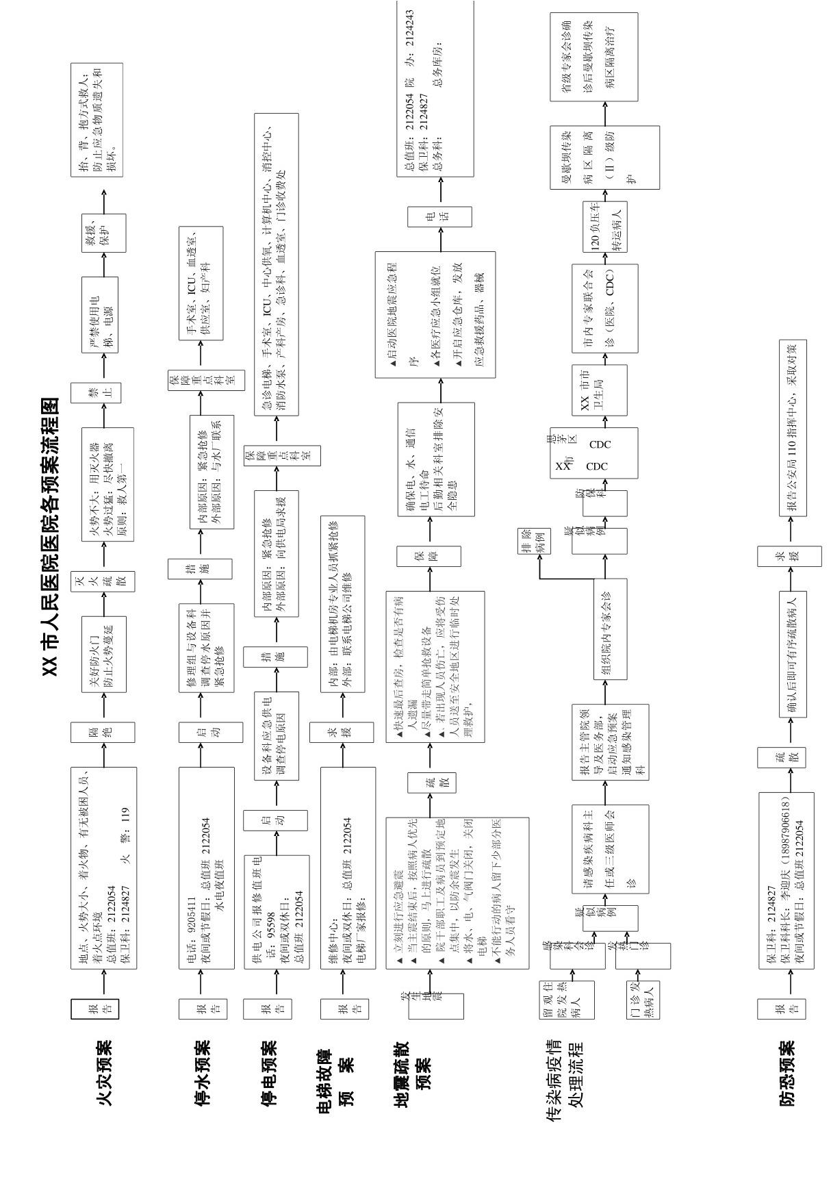 最全医院各预案流程图(火灾停水停电地震传染病输血网络公共卫生事件)