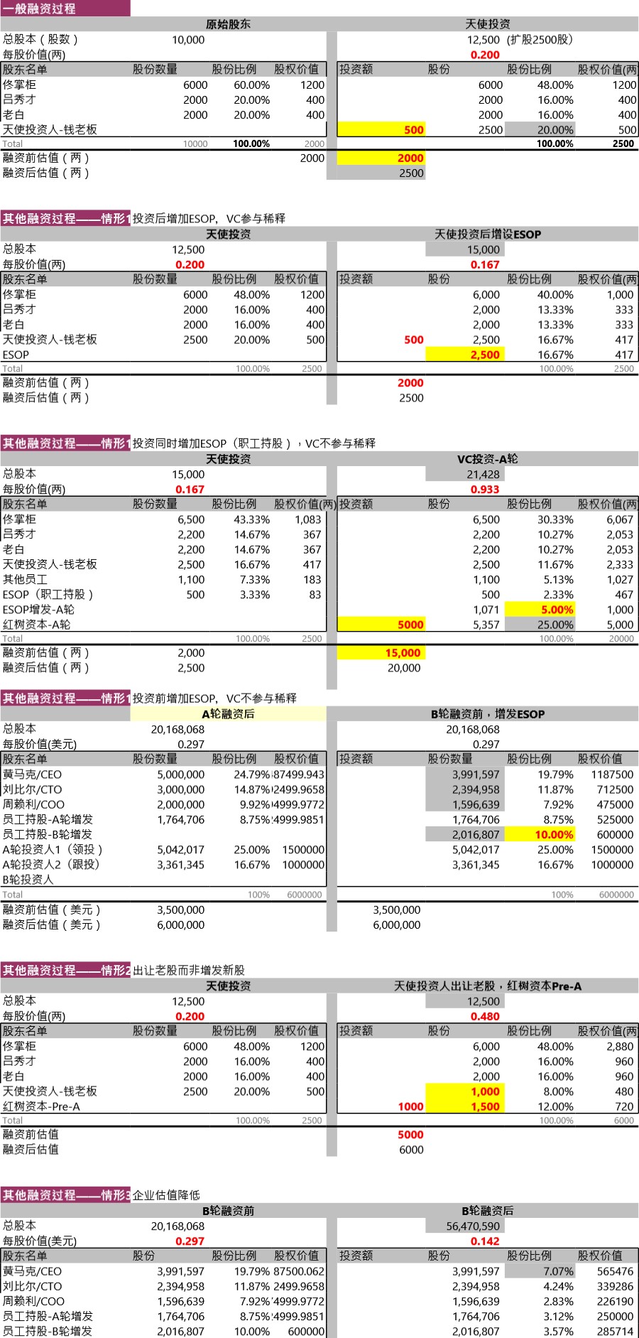 融资后的股权比例及股权价值计算案例