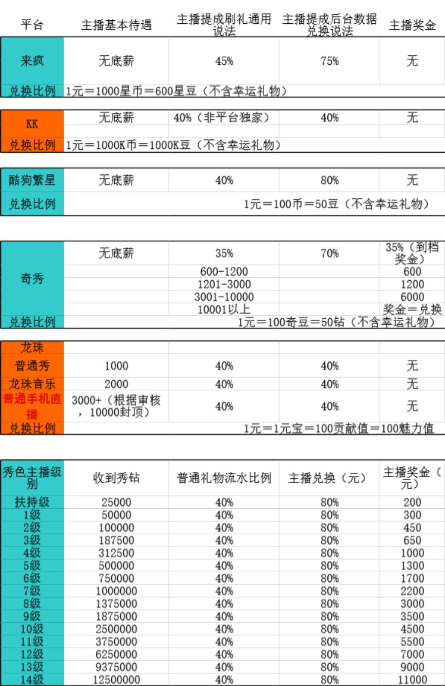 各平台分析与薪资架构(详细)