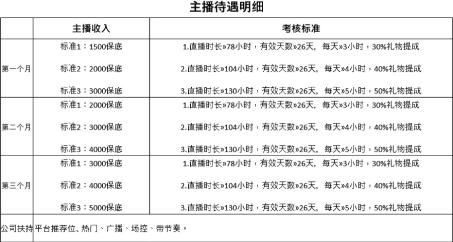 聚星主播待遇方案