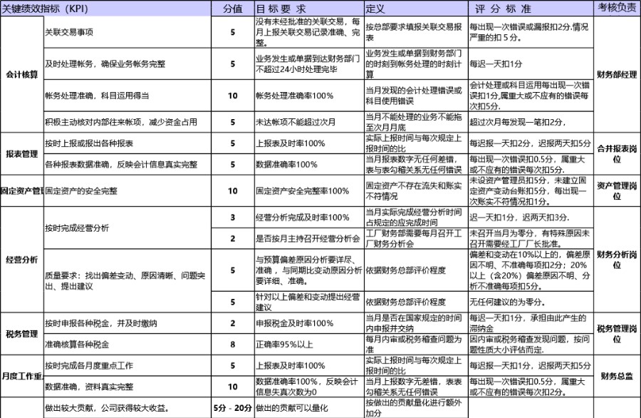 财务经理绩效考核表2