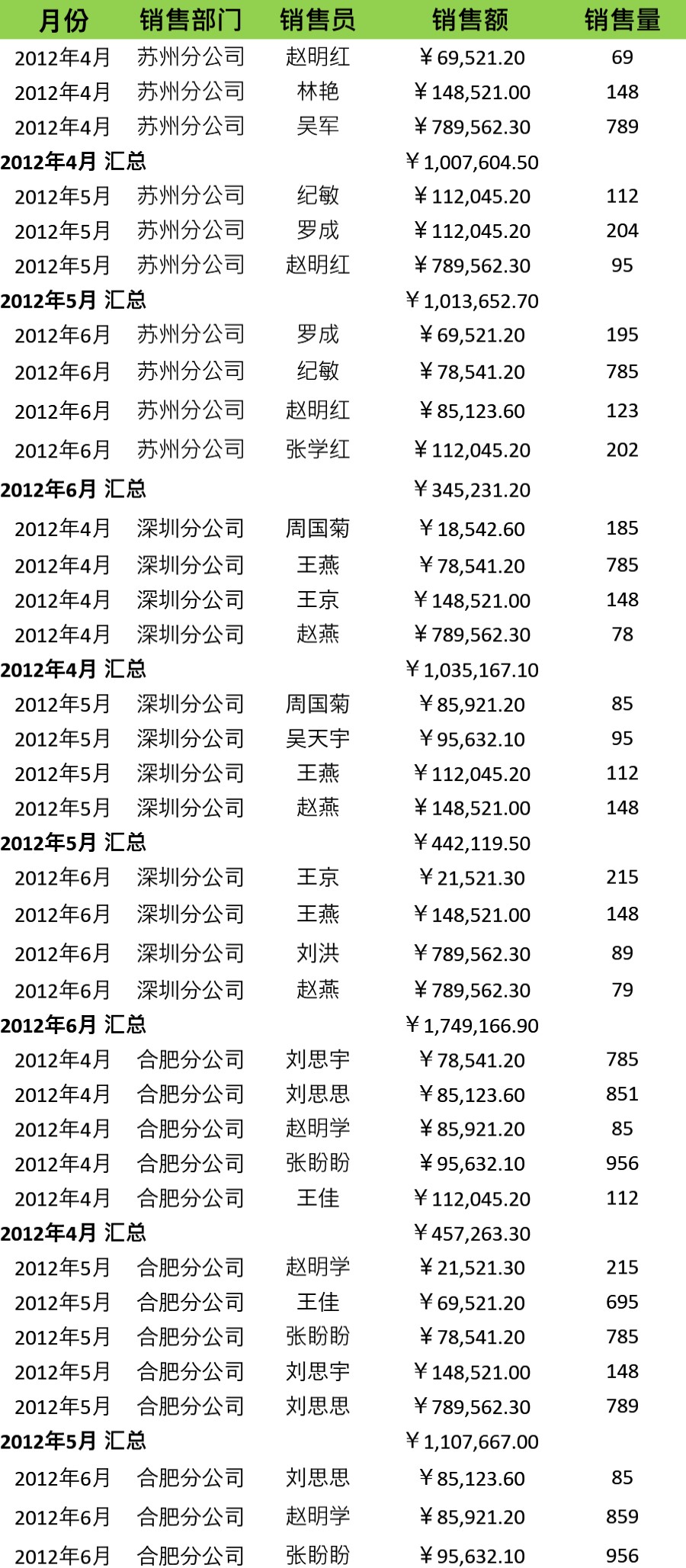 按月份和部门汇总销售额