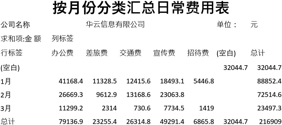 按月份分类汇总日常费用表模板