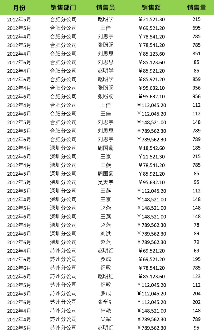 按升序查看各部门销售额