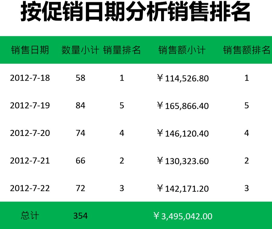 按日期分析销售排名