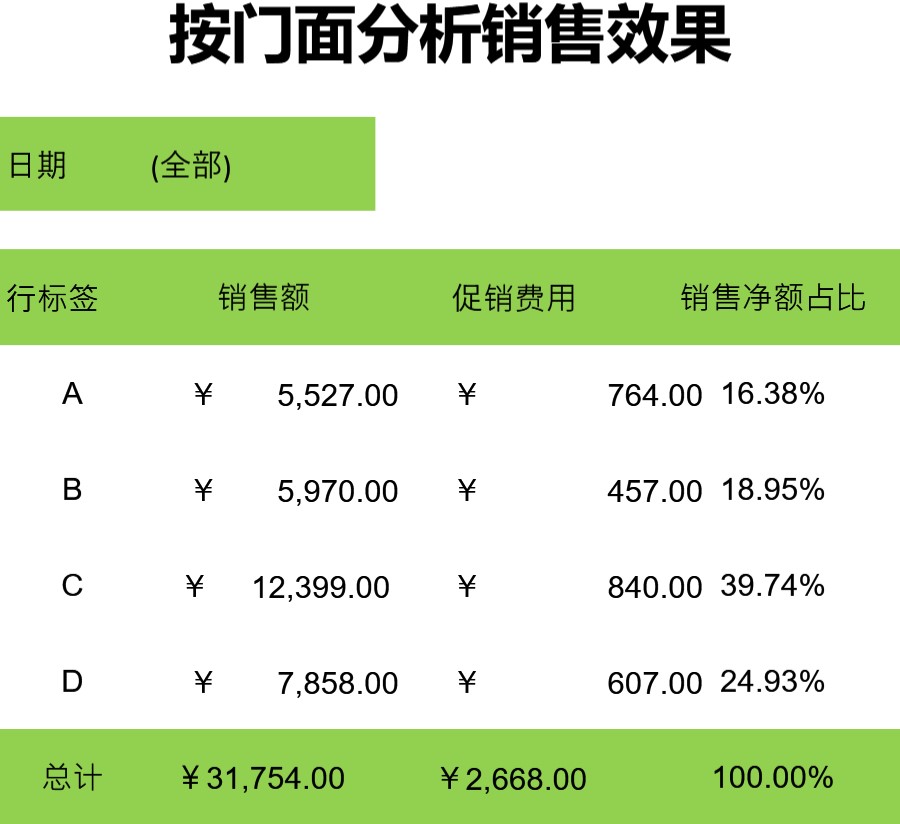 按门面分析销售效果