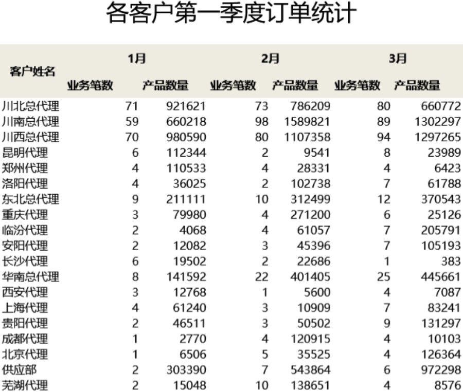 按客户和月份统计订单