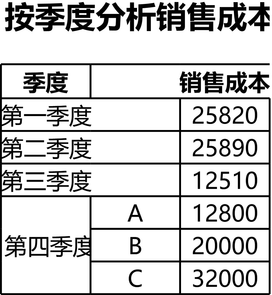 按季度分析销售成本