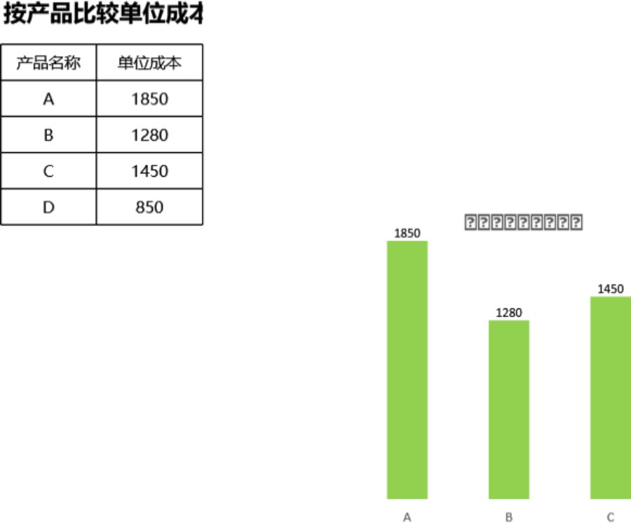 按产品比较单位成本