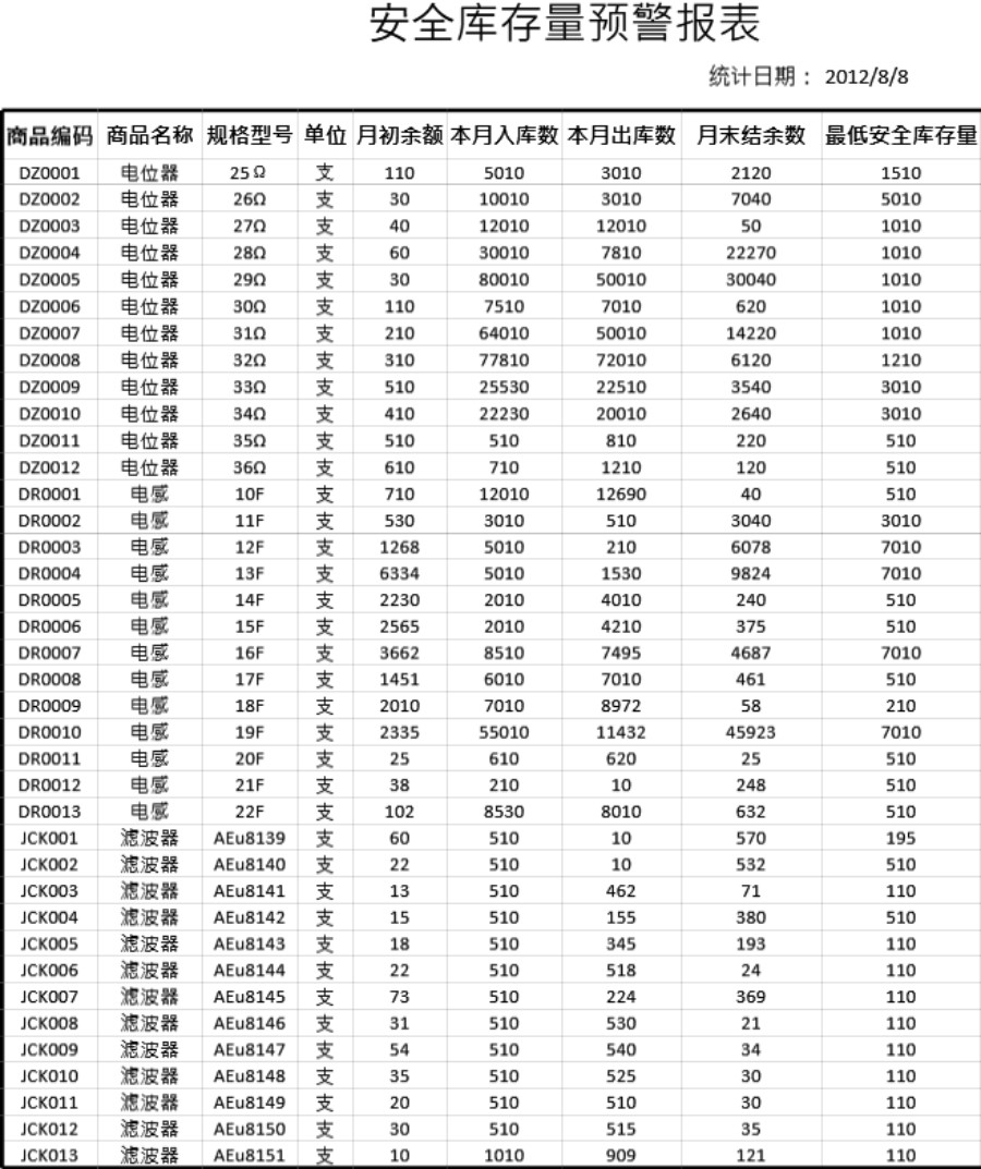 安全库存量预警报表