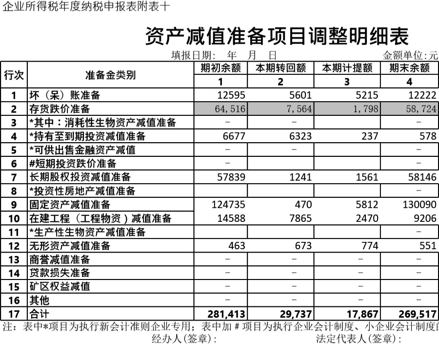 资产减值准备项目调整明细表模板