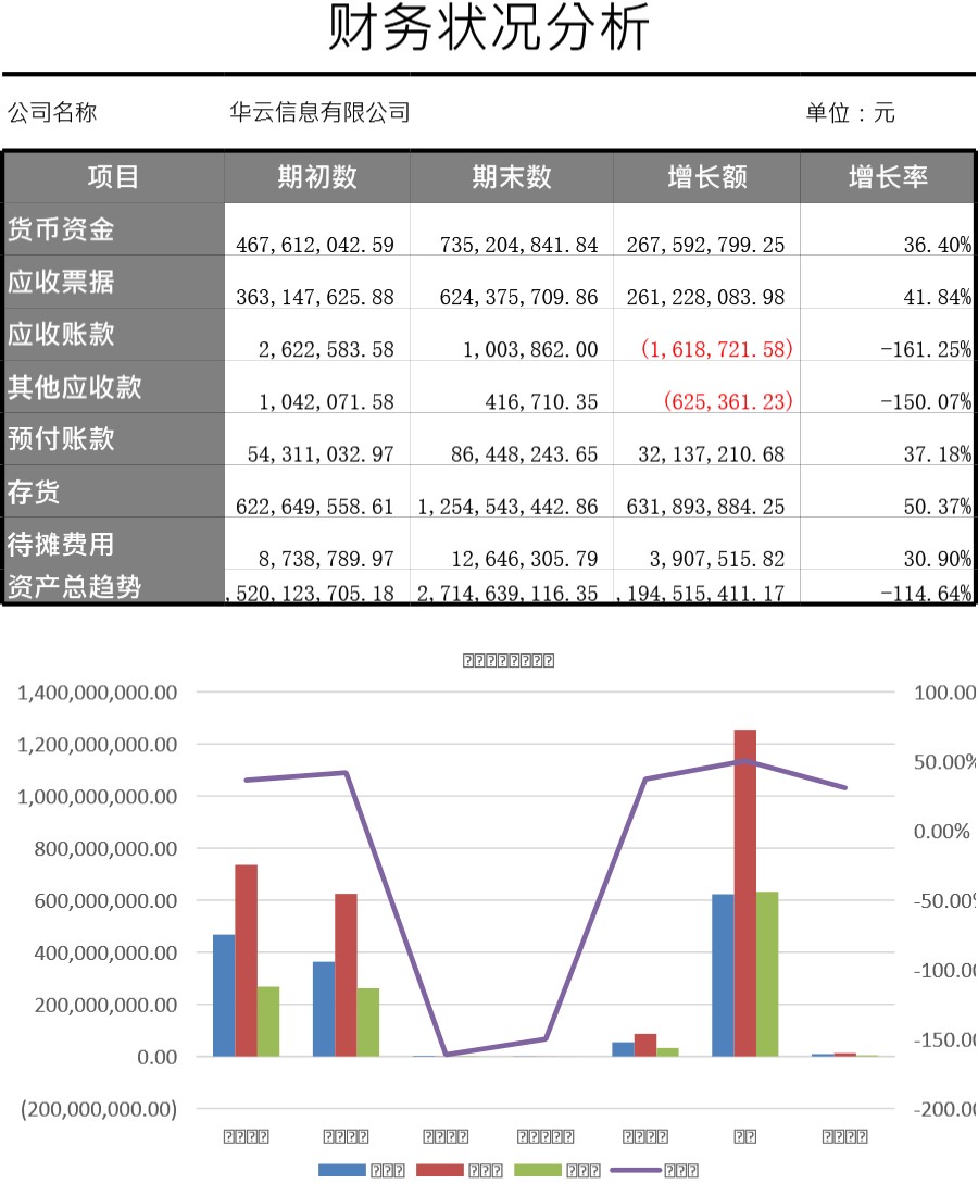 资产变化状况分析模板