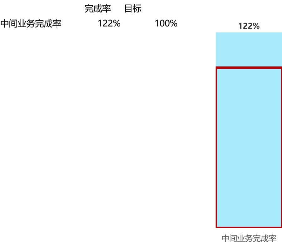 柱形百分比可视化表格模板