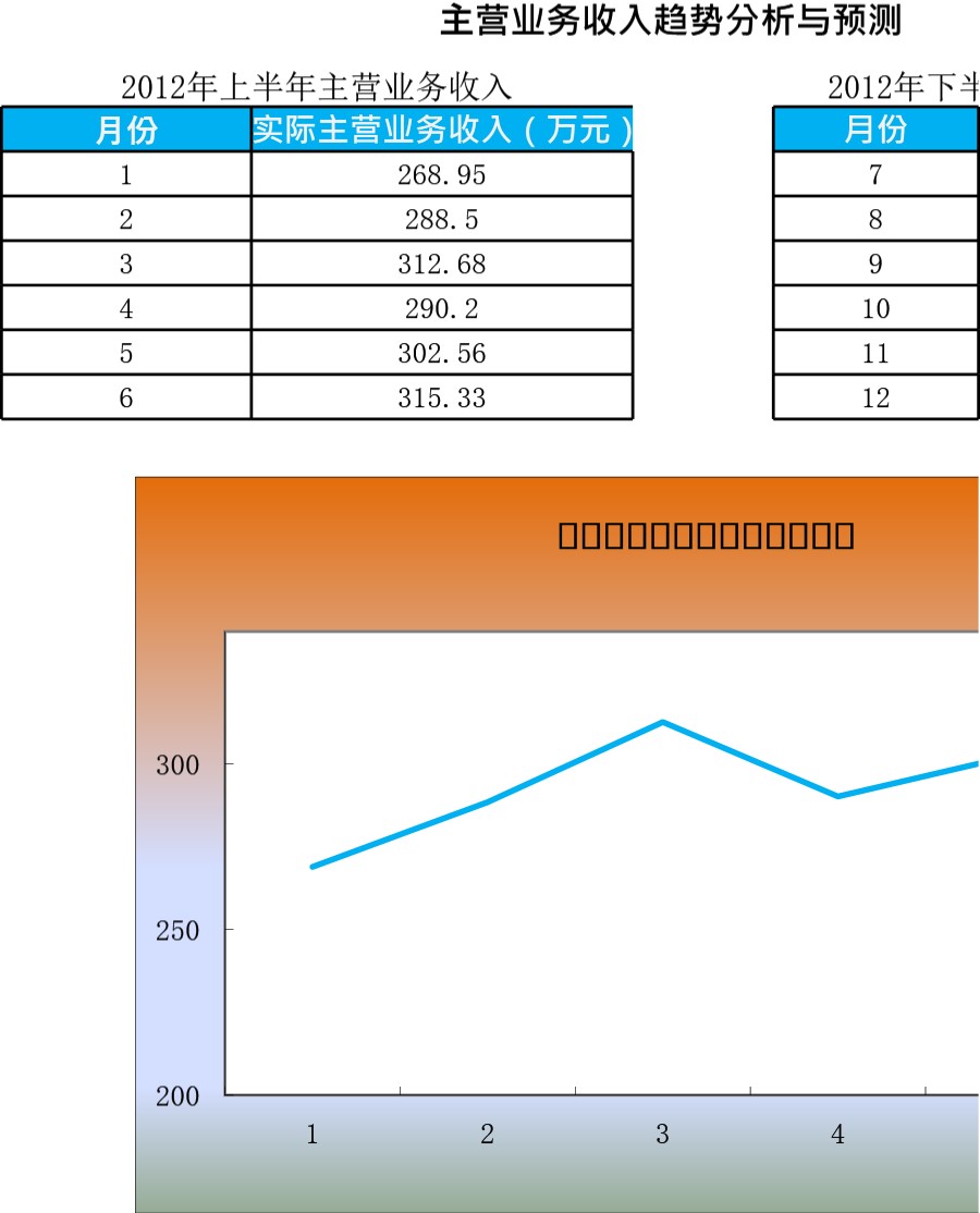 主营业务收入预测与趋势分析模板
