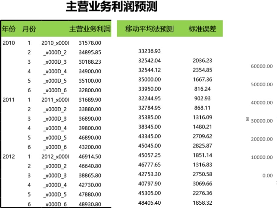 主营业务利润预测