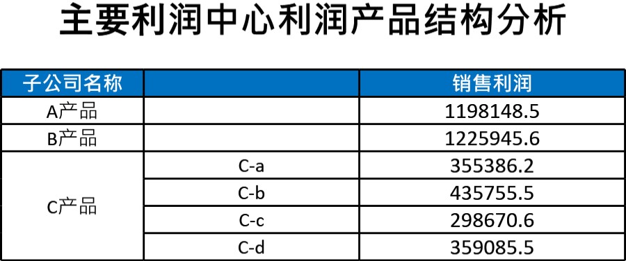 主要利润中心利润产品结构图模板