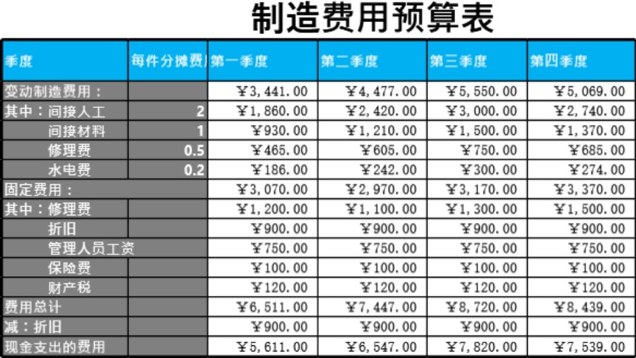 制造费用预算表模板