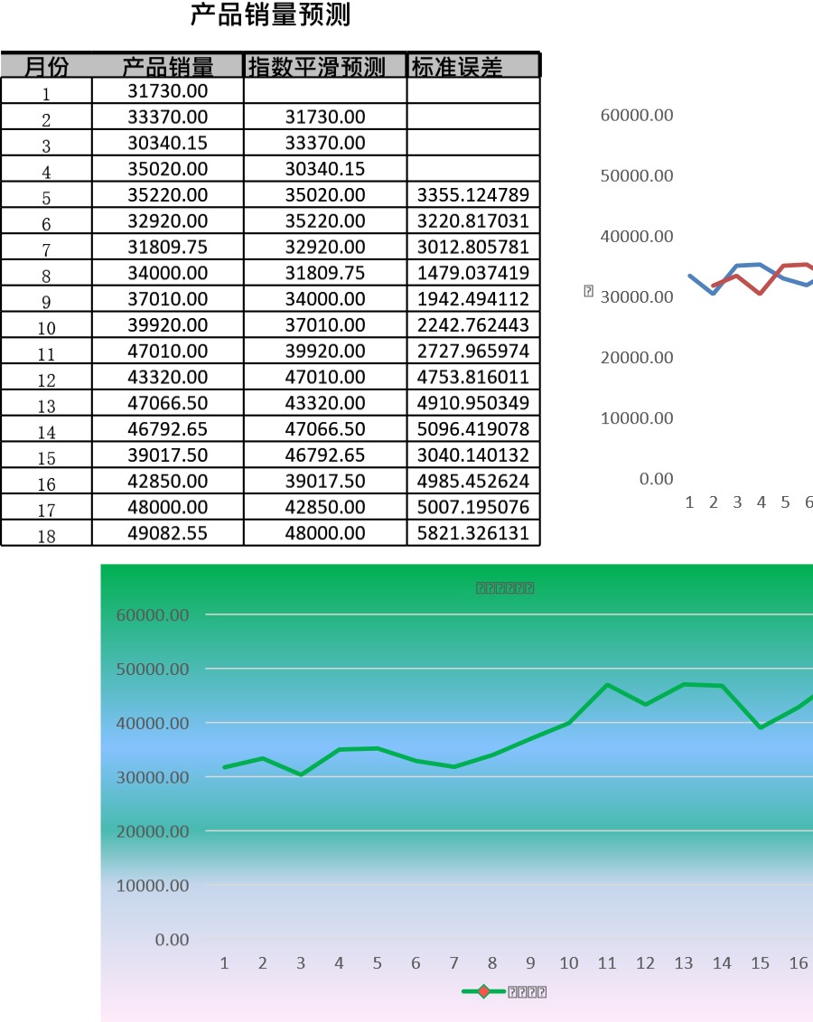 指数平滑法预测产品销量模板