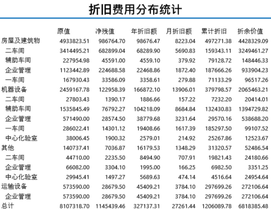 折旧费用分布统计表模板