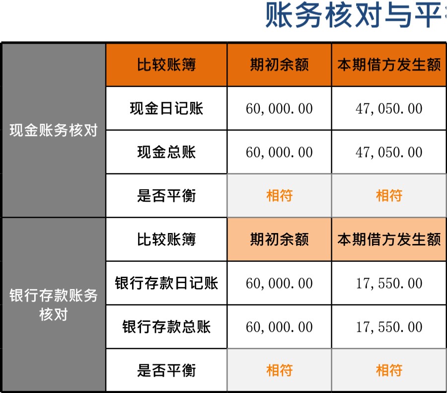 账务核对与平衡检验模板