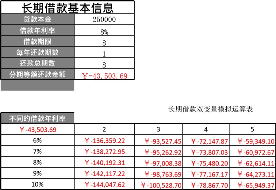 长期借款双变量模拟分析模板