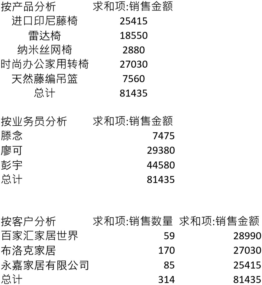 月销售收入总和分析模板